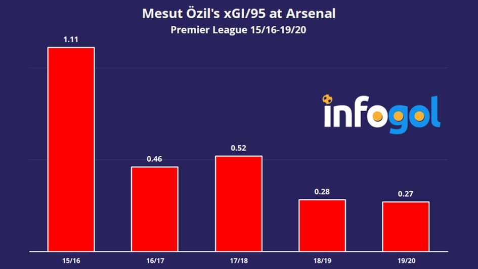 Mesut Özil’s xGI/95 at Arsenal