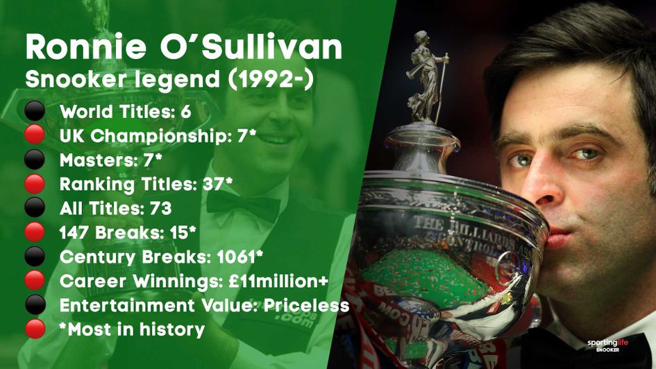 Ronnie O'Sullivan's incredible career in numbers