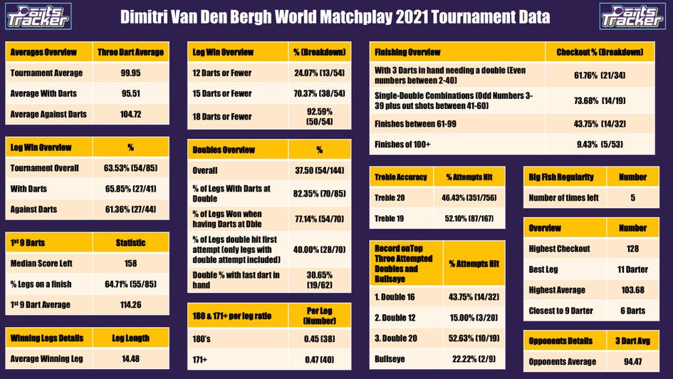 World Matchplay statistics courtesy of Carl Fletcher and Darts Tracker