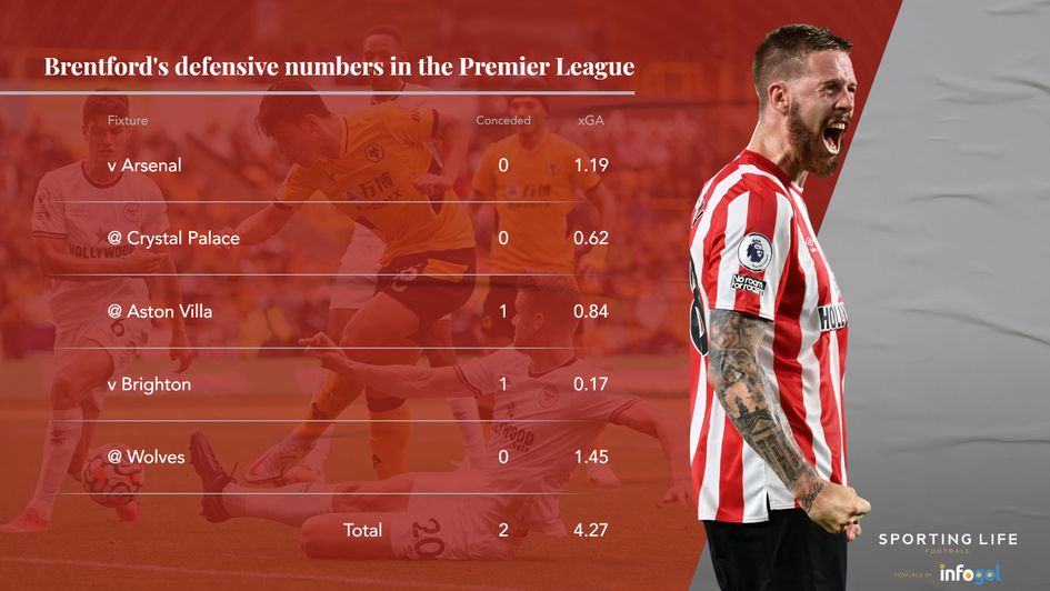 Brentford's defensive numbers in the Premier League