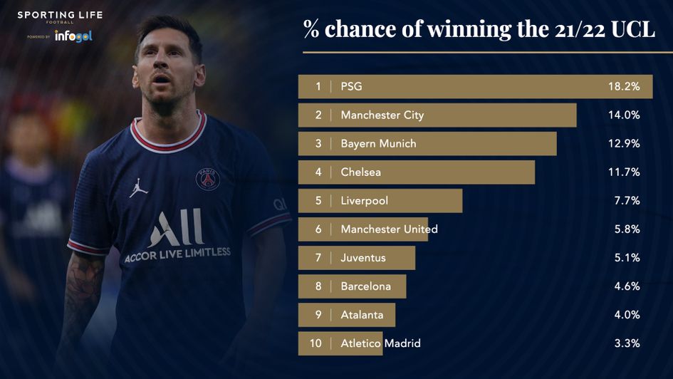 The percentages for winning the 2021/22 Champions League