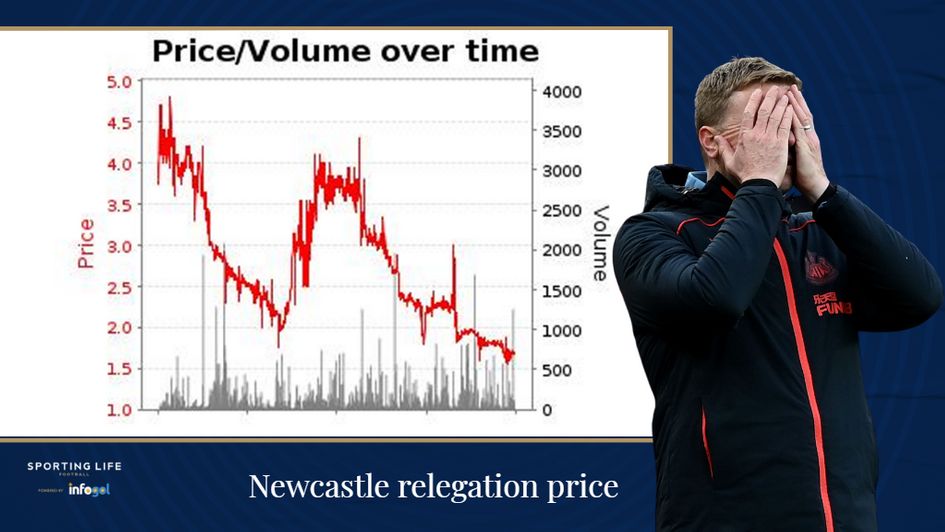 Newcastle relegation price