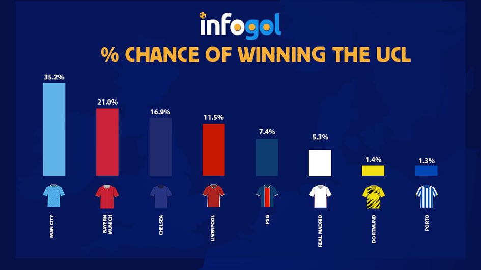 % chance of winning Champions League