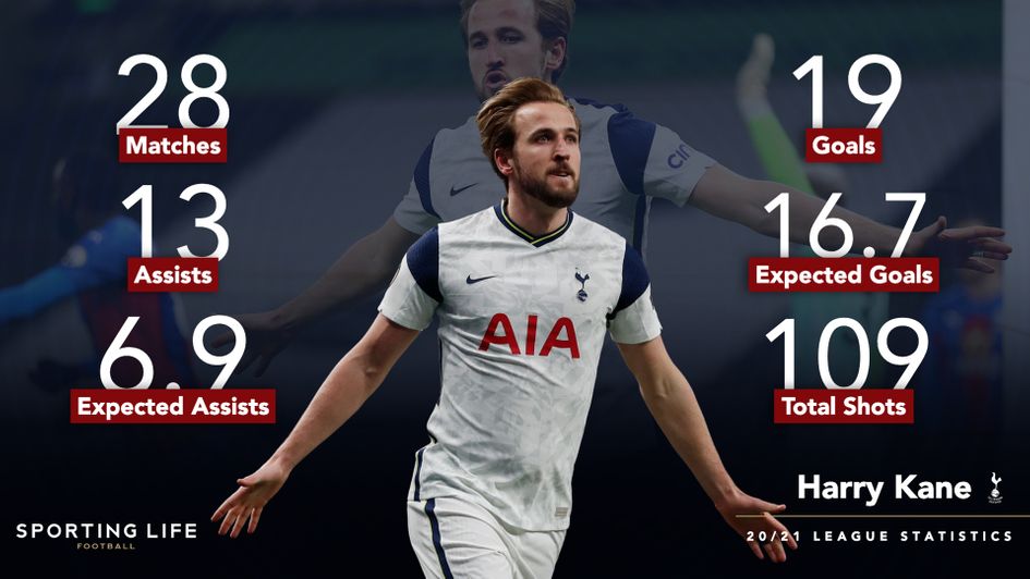 Harry Kane's Premier League statistics