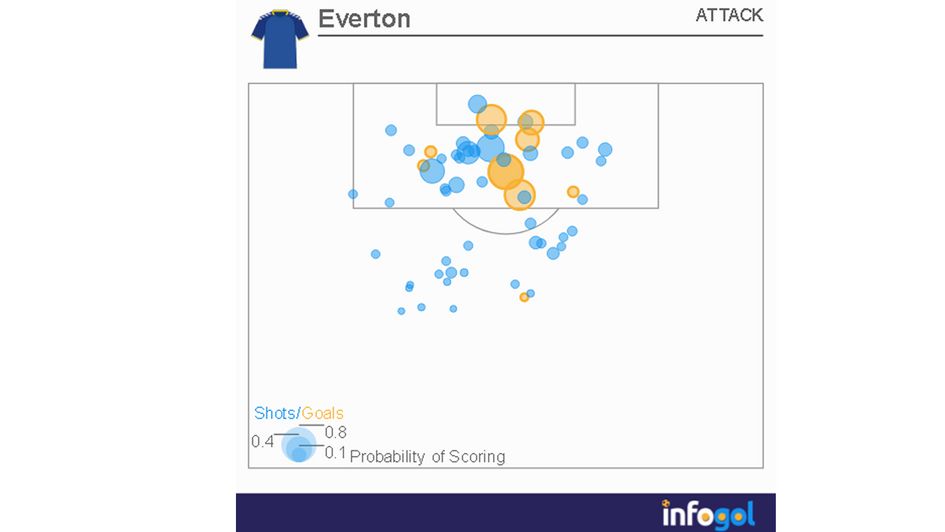 Everton shot map - Premier League 2021/22