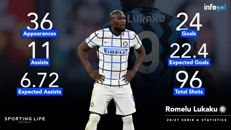 Romelu Lukaku's Serie A statistics