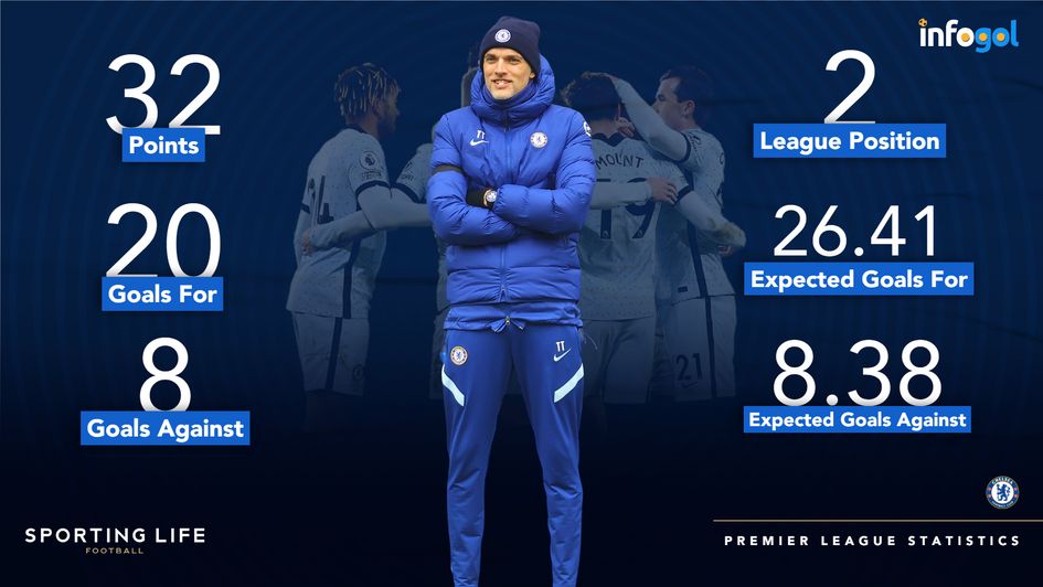 Chelsea under Tuchel: Premier League stats