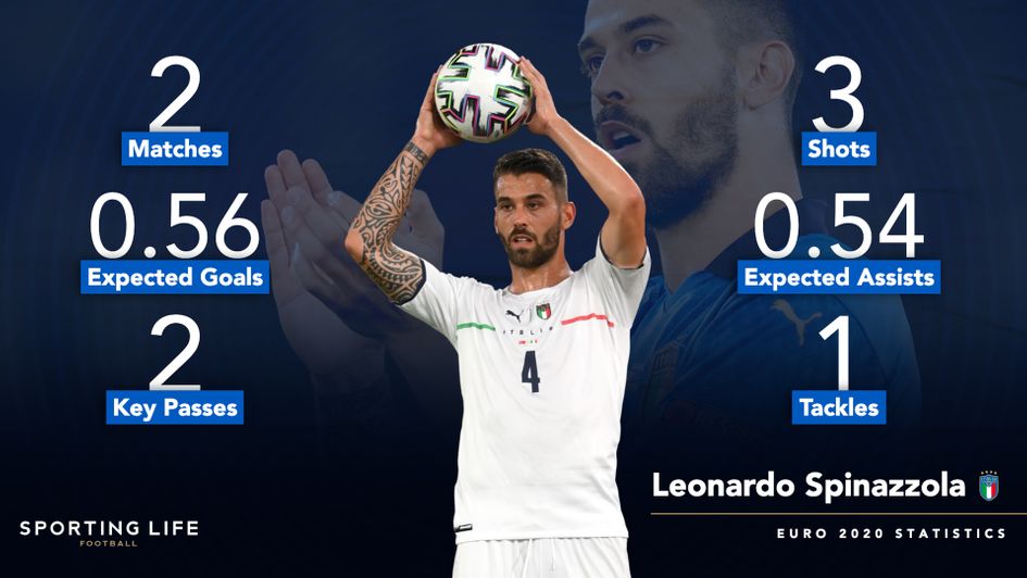Leonardo Spinazzola's Euro 2020 statistics after two games
