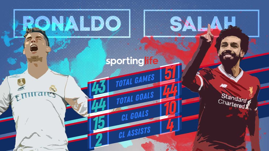 Cristiano Ronaldo and Mo Salah will go head-to-head in the Champions League final