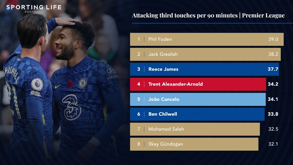 Attacking third touches per 90 minutes | Premier League