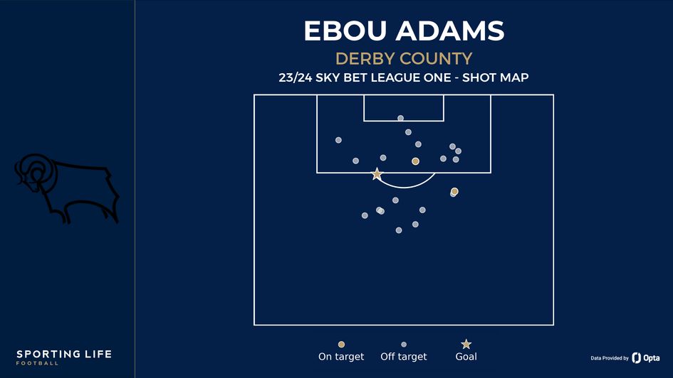 Ebou Adams' shot map