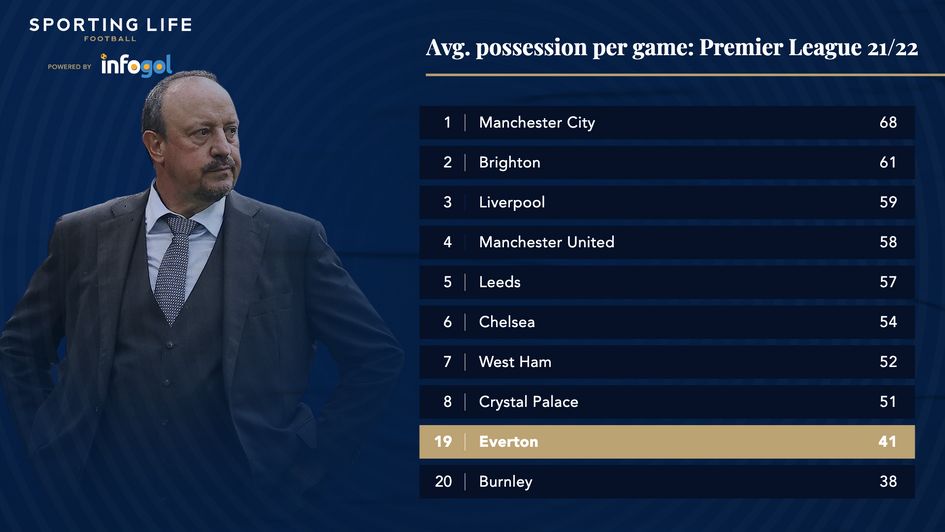 Average Premier League possession