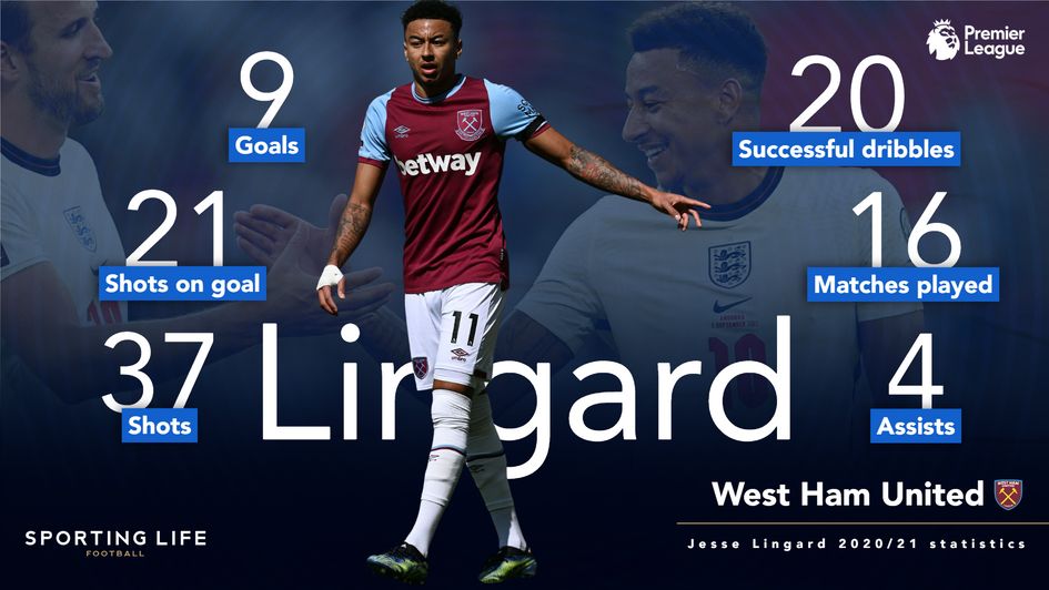 Jesse Lingard's stats for West Ham last season